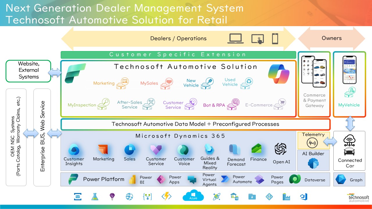 Navigating the Automotive Digital Highway: Yana Automotive Solution, Powered by Local Partnerships and Microsoft AI Integration