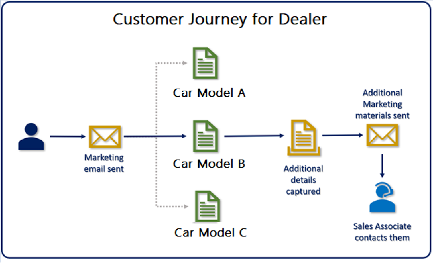 Yana Marketing | Yana Automotive Solution 